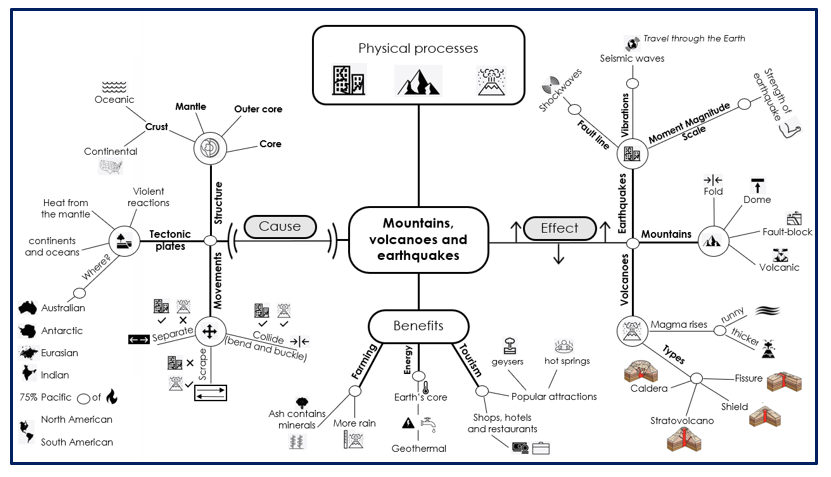 Geography Graphic Organiser