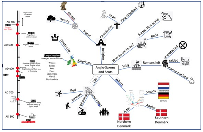 Graphic Organisers